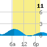 Spanish Harbor tide chart for Monday, July 11, 2022