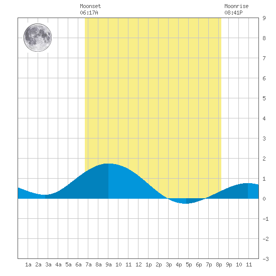 Spanish Harbor tide chart for Wednesday, July 13, 2022