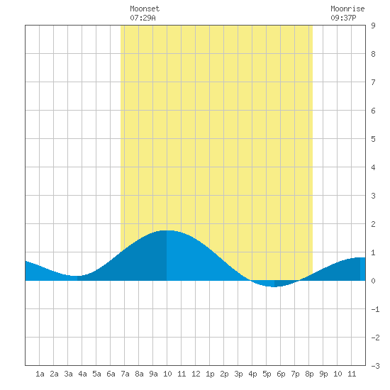 Spanish Harbor tide chart for Thursday, July 14, 2022