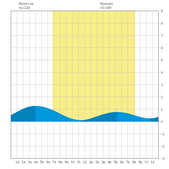 Spanish Harbor tide chart for Thursday, July 21, 2022