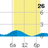 Spanish Harbor tide chart for Tuesday, July 26, 2022