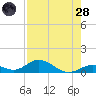 Spanish Harbor tide chart for Thursday, July 28, 2022