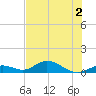 Spanish Harbor tide chart for Saturday, July 2, 2022