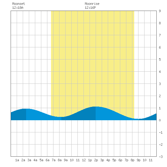 Spanish Harbor tide chart for Tuesday, July 5, 2022