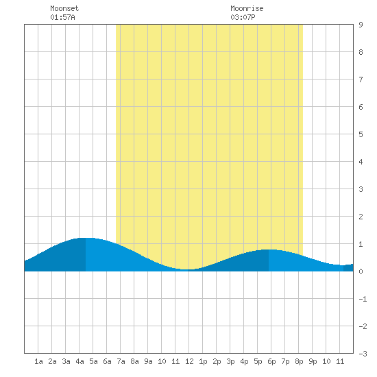Spanish Harbor tide chart for Friday, July 8, 2022