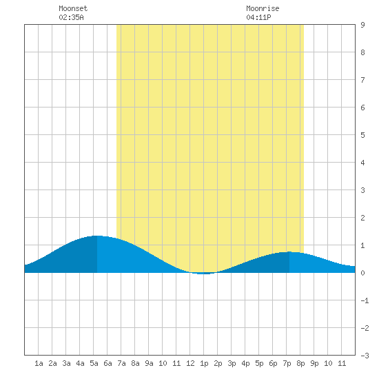 Spanish Harbor tide chart for Saturday, July 9, 2022