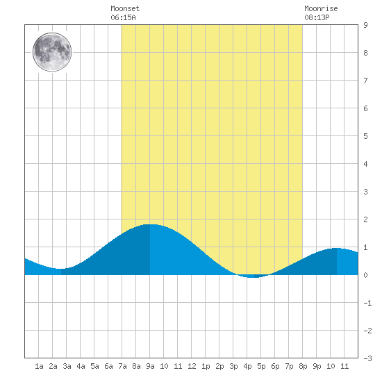 Spanish Harbor tide chart for Thursday, August 11, 2022