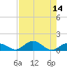Spanish Harbor tide chart for Sunday, August 14, 2022