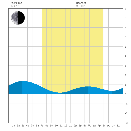 Spanish Harbor tide chart for Friday, August 19, 2022