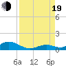 Spanish Harbor tide chart for Friday, August 19, 2022