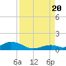 Spanish Harbor tide chart for Saturday, August 20, 2022