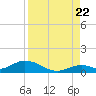 Spanish Harbor tide chart for Monday, August 22, 2022