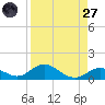 Spanish Harbor tide chart for Saturday, August 27, 2022