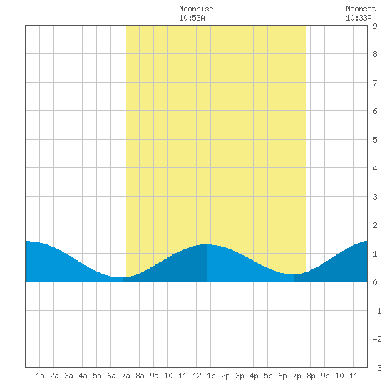 Spanish Harbor tide chart for Wednesday, August 31, 2022