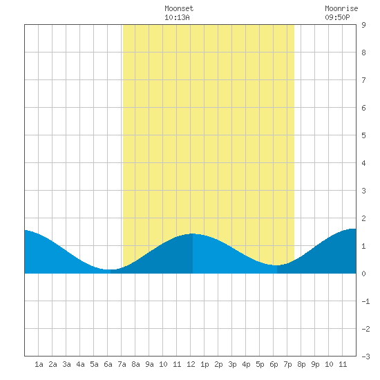Spanish Harbor tide chart for Tuesday, September 13, 2022
