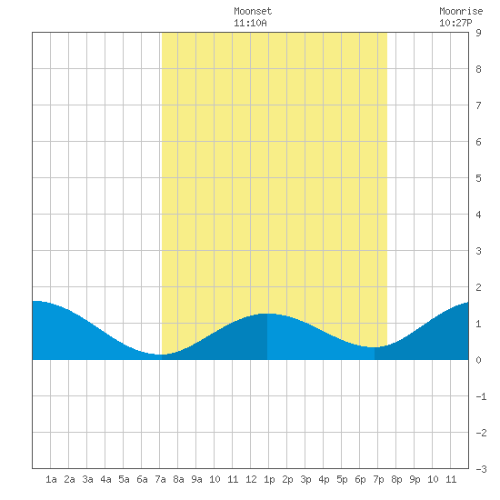 Spanish Harbor tide chart for Wednesday, September 14, 2022