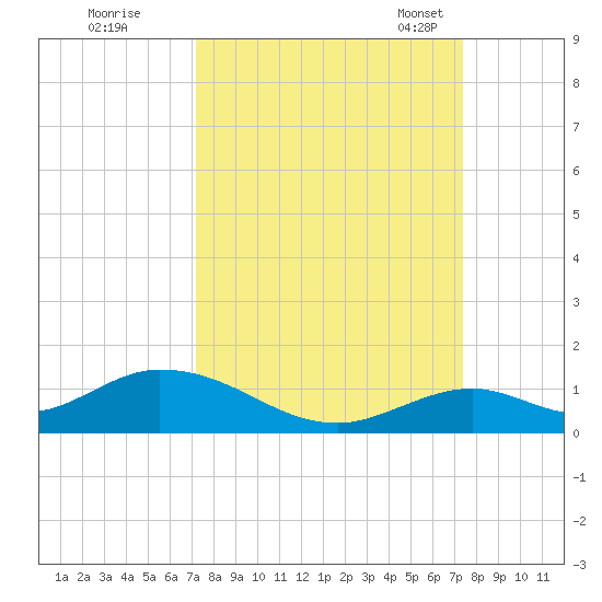 Spanish Harbor tide chart for Tuesday, September 20, 2022