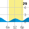Spanish Harbor tide chart for Thursday, September 29, 2022