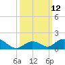 Spanish Harbor tide chart for Wednesday, October 12, 2022