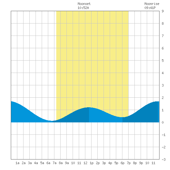 Spanish Harbor tide chart for Thursday, October 13, 2022