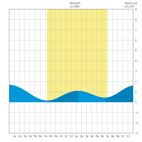 Spanish Harbor tide chart for Friday, October 14, 2022