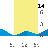 Spanish Harbor tide chart for Friday, October 14, 2022