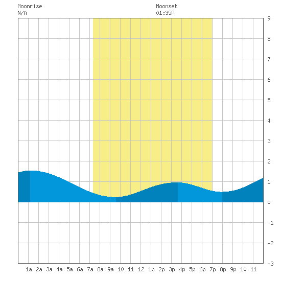 Spanish Harbor tide chart for Sunday, October 16, 2022