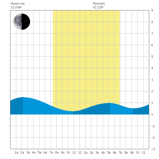 Spanish Harbor tide chart for Monday, October 17, 2022