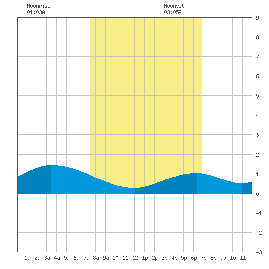 Spanish Harbor tide chart for Tuesday, October 18, 2022