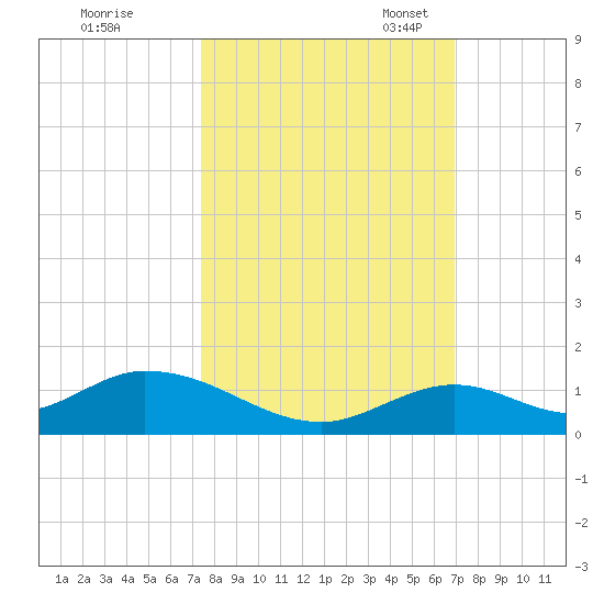 Spanish Harbor tide chart for Wednesday, October 19, 2022