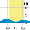 Spanish Harbor tide chart for Wednesday, October 19, 2022