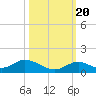 Spanish Harbor tide chart for Thursday, October 20, 2022