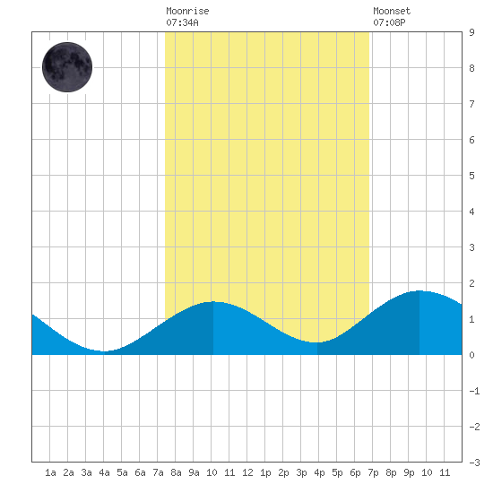 Spanish Harbor tide chart for Tuesday, October 25, 2022