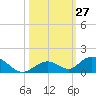 Spanish Harbor tide chart for Thursday, October 27, 2022
