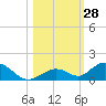 Spanish Harbor tide chart for Friday, October 28, 2022