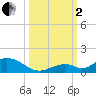 Spanish Harbor tide chart for Sunday, October 2, 2022
