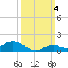 Spanish Harbor tide chart for Tuesday, October 4, 2022