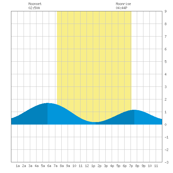 Spanish Harbor tide chart for Wednesday, October 5, 2022
