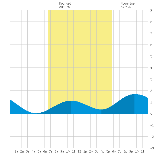 Spanish Harbor tide chart for Thursday, November 10, 2022
