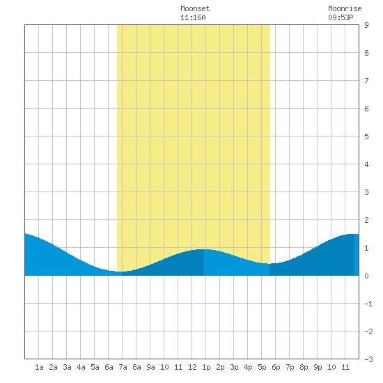 Spanish Harbor tide chart for Sunday, November 13, 2022