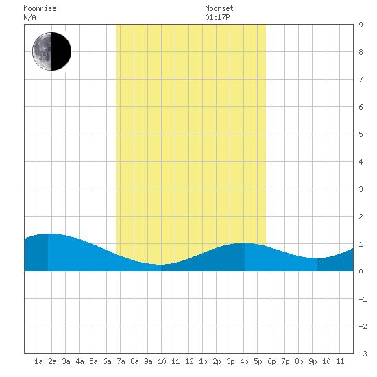 Spanish Harbor tide chart for Wednesday, November 16, 2022