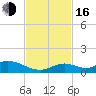 Spanish Harbor tide chart for Wednesday, November 16, 2022