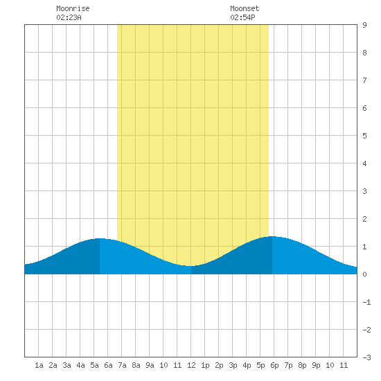 Spanish Harbor tide chart for Saturday, November 19, 2022