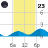 Spanish Harbor tide chart for Wednesday, November 23, 2022