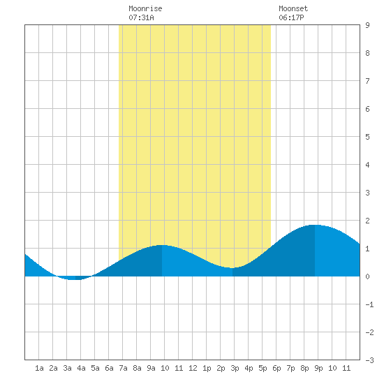 Spanish Harbor tide chart for Thursday, November 24, 2022