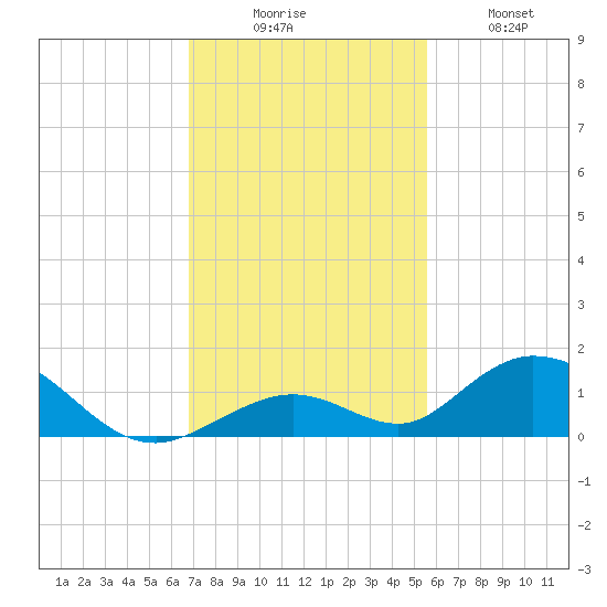 Spanish Harbor tide chart for Saturday, November 26, 2022