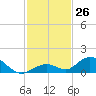 Spanish Harbor tide chart for Saturday, November 26, 2022