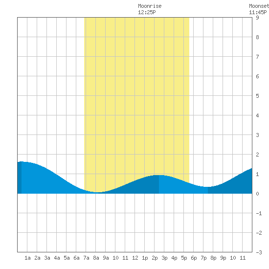 Spanish Harbor tide chart for Tuesday, November 29, 2022