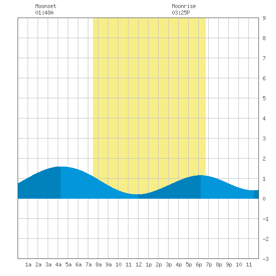 Spanish Harbor tide chart for Wednesday, November 2, 2022