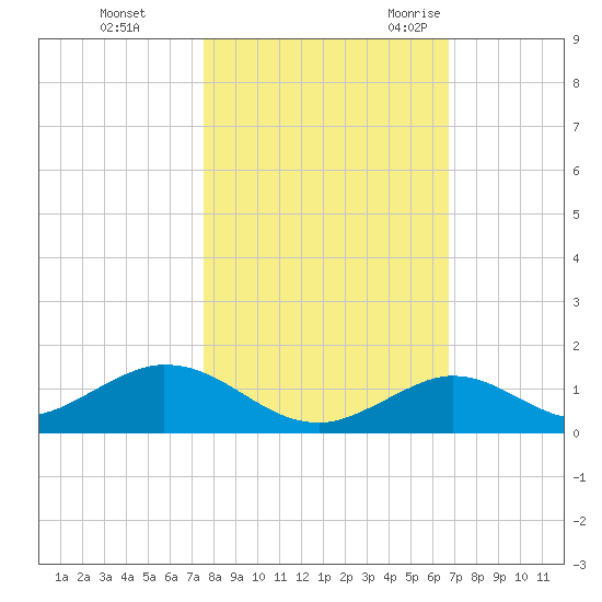 Spanish Harbor tide chart for Thursday, November 3, 2022